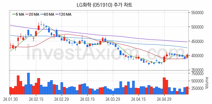 탄소나노튜브 관련주 LG화학 주식 종목의 분석 시점 기준 최근 일봉 차트