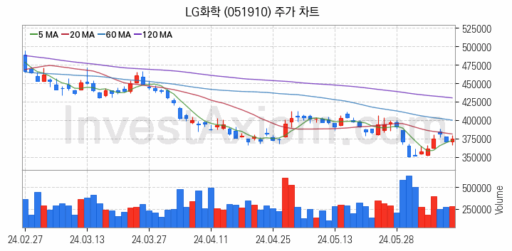 탄소나노튜브 관련주 LG화학 주식 종목의 분석 시점 기준 최근 일봉 차트