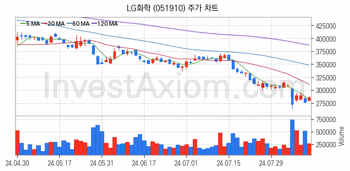 탄소나노튜브 관련주 LG화학 주식 종목의 분석 시점 기준 최근 일봉 차트