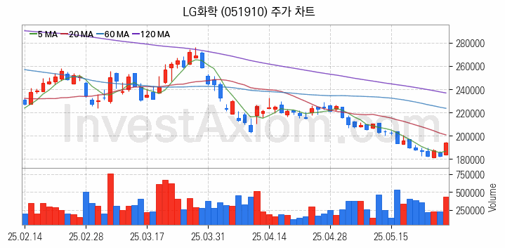 탄소나노튜브 관련주 LG화학 주식 종목의 분석 시점 기준 최근 일봉 차트