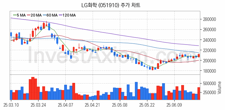 탄소나노튜브 관련주 LG화학 주식 종목의 분석 시점 기준 최근 일봉 차트