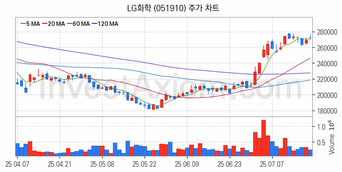 탄소나노튜브 관련주 LG화학 주식 종목의 분석 시점 기준 최근 일봉 차트