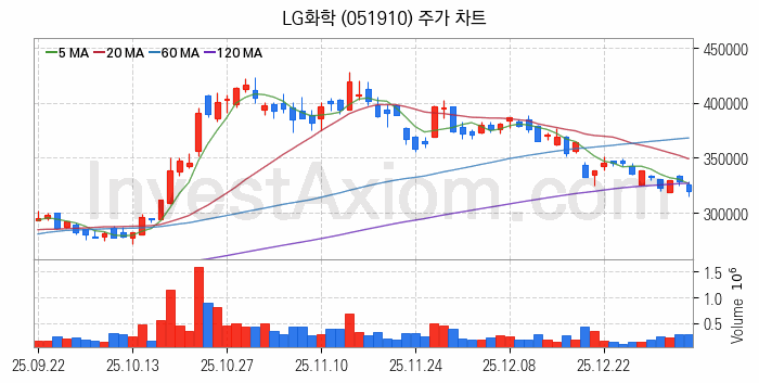 탄소나노튜브 관련주 LG화학 주식 종목의 분석 시점 기준 최근 일봉 차트