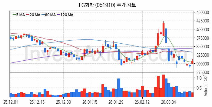 탄소나노튜브 관련주 LG화학 주식 종목의 분석 시점 기준 최근 일봉 차트