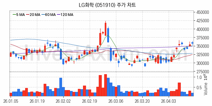 탄소나노튜브 관련주 LG화학 주식 종목의 분석 시점 기준 최근 일봉 차트
