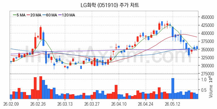 탄소나노튜브 관련주 LG화학 주식 종목의 분석 시점 기준 최근 일봉 차트