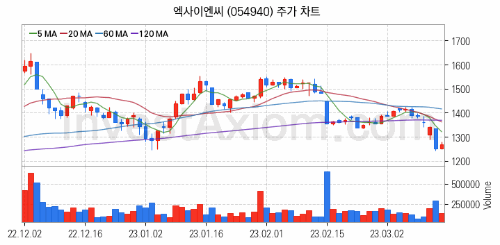 탄소나노튜브 관련주 엑사이엔씨 주식 종목의 분석 시점 기준 최근 일봉 차트