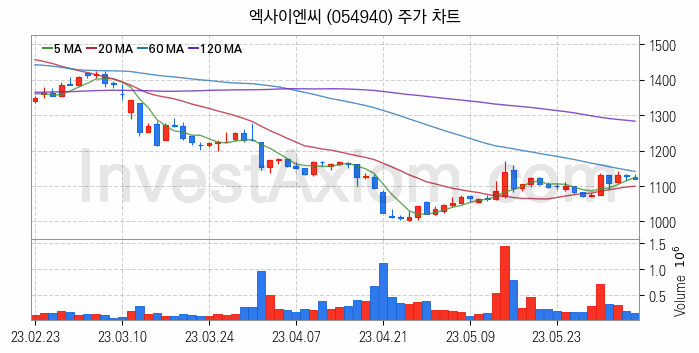 탄소나노튜브 관련주 엑사이엔씨 주식 종목의 분석 시점 기준 최근 일봉 차트