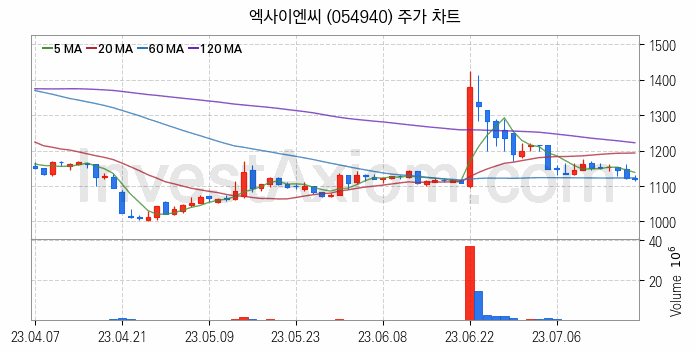 탄소나노튜브 관련주 엑사이엔씨 주식 종목의 분석 시점 기준 최근 일봉 차트