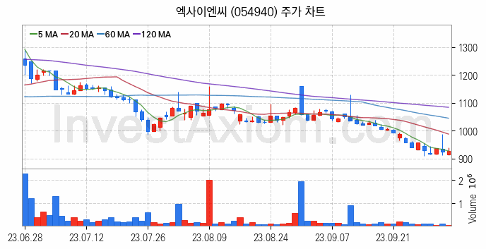 탄소나노튜브 관련주 엑사이엔씨 주식 종목의 분석 시점 기준 최근 일봉 차트