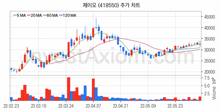 탄소나노튜브 관련주 제이오 주식 종목의 분석 시점 기준 최근 일봉 차트