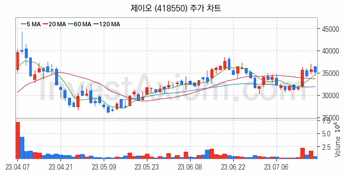 탄소나노튜브 관련주 제이오 주식 종목의 분석 시점 기준 최근 일봉 차트