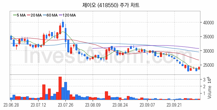 탄소나노튜브 관련주 제이오 주식 종목의 분석 시점 기준 최근 일봉 차트