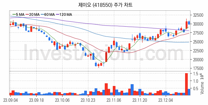 탄소나노튜브 관련주 제이오 주식 종목의 분석 시점 기준 최근 일봉 차트