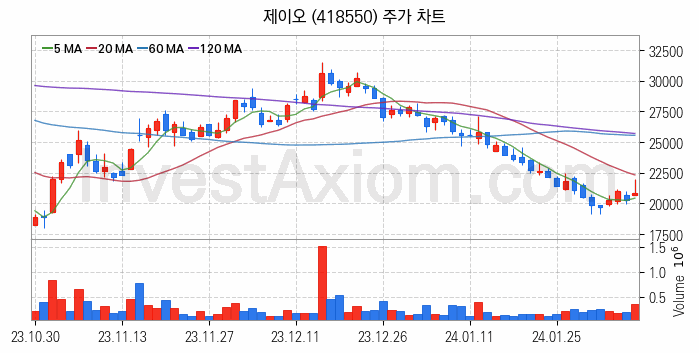 탄소나노튜브 관련주 제이오 주식 종목의 분석 시점 기준 최근 일봉 차트