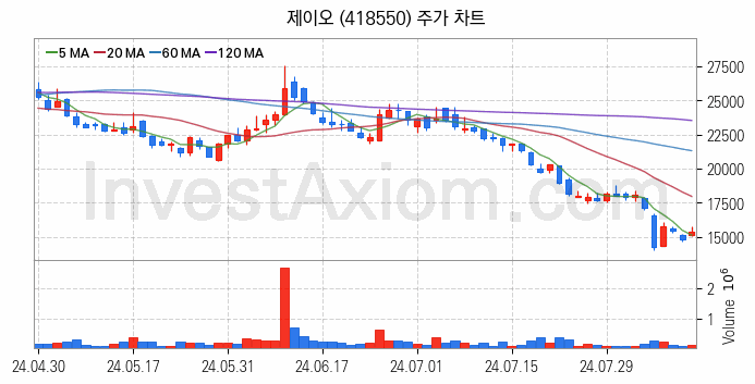 탄소나노튜브 관련주 제이오 주식 종목의 분석 시점 기준 최근 일봉 차트