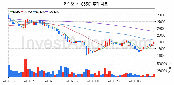 탄소나노튜브 관련주 제이오 주식 종목의 분석 시점 기준 최근 일봉 차트