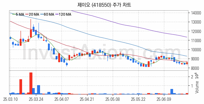 탄소나노튜브 관련주 제이오 주식 종목의 분석 시점 기준 최근 일봉 차트