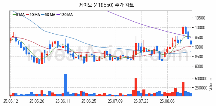 탄소나노튜브 관련주 제이오 주식 종목의 분석 시점 기준 최근 일봉 차트