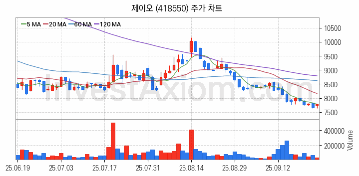 탄소나노튜브 관련주 제이오 주식 종목의 분석 시점 기준 최근 일봉 차트
