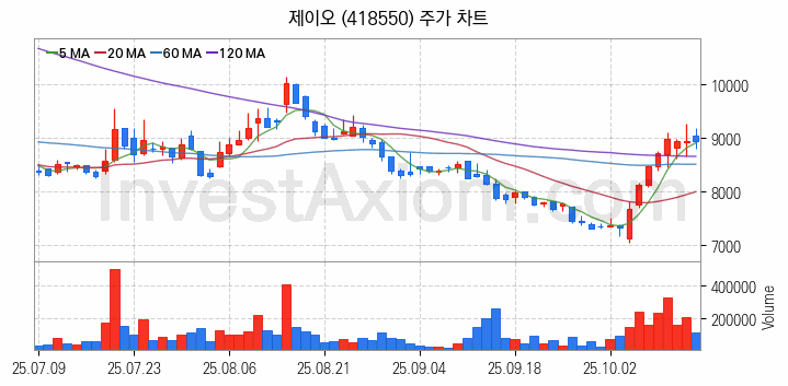 탄소나노튜브 관련주 제이오 주식 종목의 분석 시점 기준 최근 일봉 차트