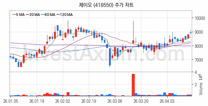탄소나노튜브 관련주 제이오 주식 종목의 분석 시점 기준 최근 일봉 차트