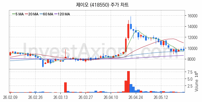 탄소나노튜브 관련주 제이오 주식 종목의 분석 시점 기준 최근 일봉 차트