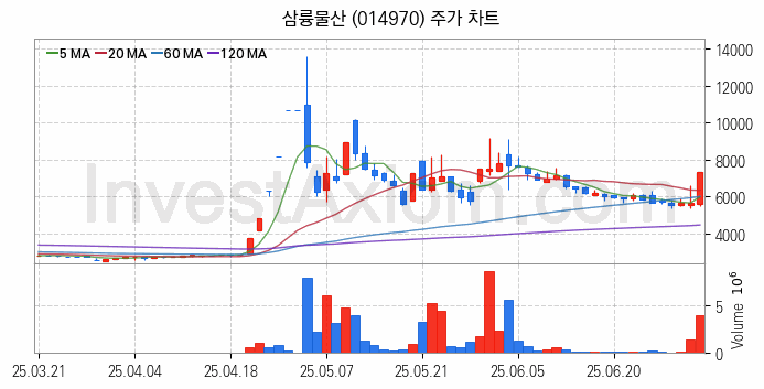 탈 플라스틱 관련주 삼륭물산 주식 종목의 분석 시점 기준 최근 일봉 차트