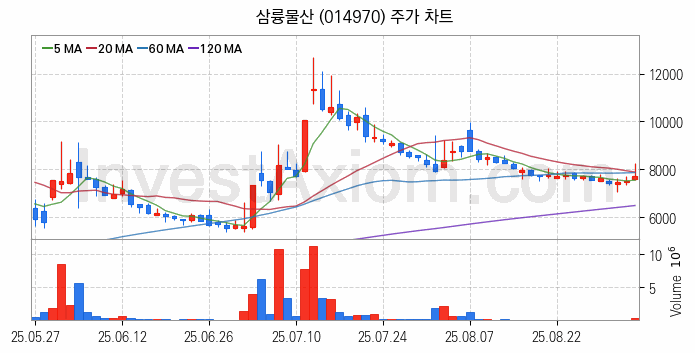 탈 플라스틱 관련주 삼륭물산 주식 종목의 분석 시점 기준 최근 일봉 차트
