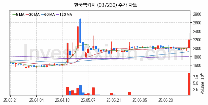 탈 플라스틱 관련주 한국팩키지 주식 종목의 분석 시점 기준 최근 일봉 차트