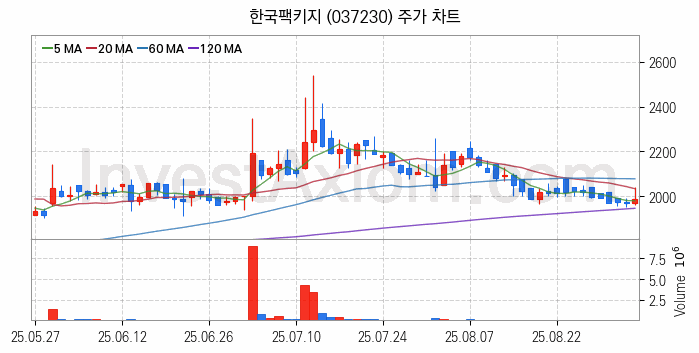 탈 플라스틱 관련주 한국팩키지 주식 종목의 분석 시점 기준 최근 일봉 차트