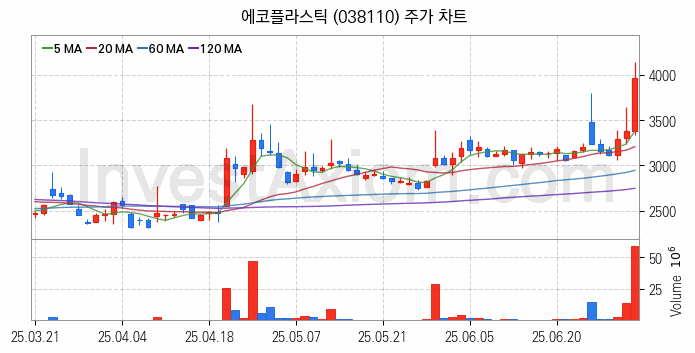 탈 플라스틱 관련주 에코플라스틱 주식 종목의 분석 시점 기준 최근 일봉 차트