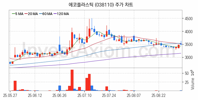 탈 플라스틱 관련주 에코플라스틱 주식 종목의 분석 시점 기준 최근 일봉 차트