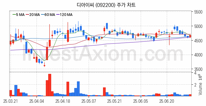 탈 플라스틱 관련주 디아이씨 주식 종목의 분석 시점 기준 최근 일봉 차트