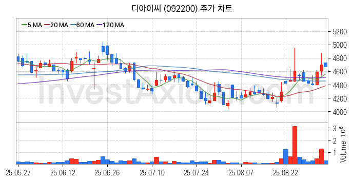 탈 플라스틱 관련주 디아이씨 주식 종목의 분석 시점 기준 최근 일봉 차트