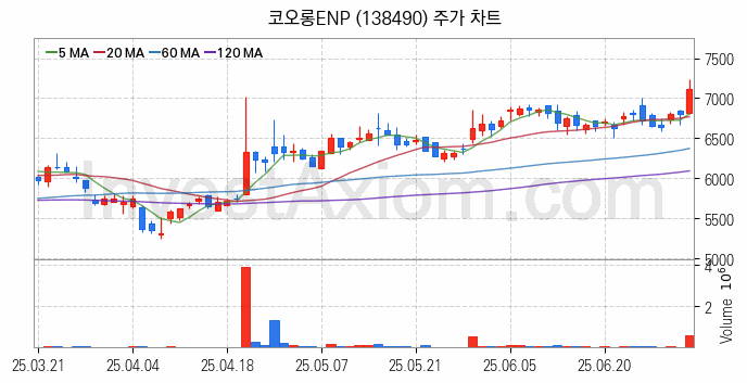 탈 플라스틱 관련주 코오롱ENP 주식 종목의 분석 시점 기준 최근 일봉 차트
