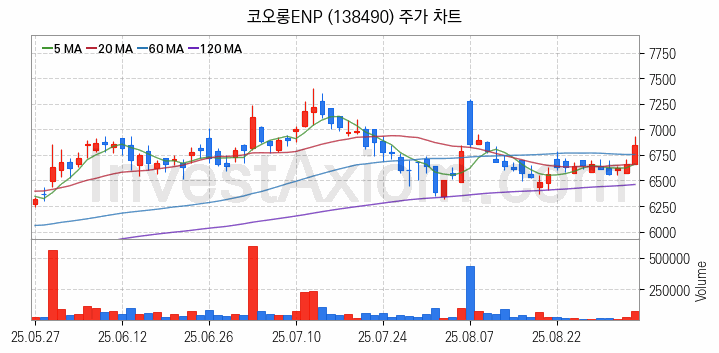 탈 플라스틱 관련주 코오롱ENP 주식 종목의 분석 시점 기준 최근 일봉 차트