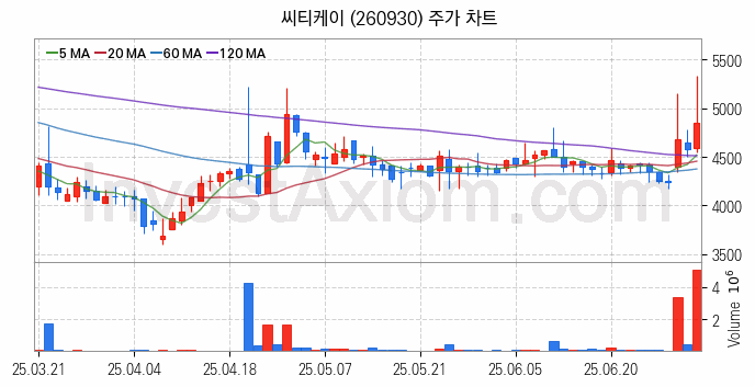 탈 플라스틱 관련주 씨티케이 주식 종목의 분석 시점 기준 최근 일봉 차트