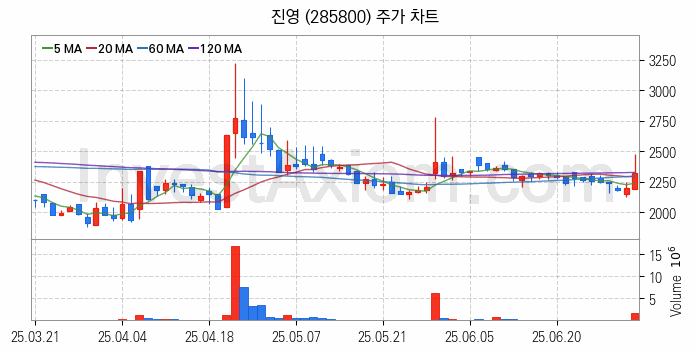 탈 플라스틱 관련주 진영 주식 종목의 분석 시점 기준 최근 일봉 차트