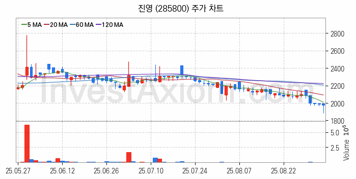 탈 플라스틱 관련주 진영 주식 종목의 분석 시점 기준 최근 일봉 차트