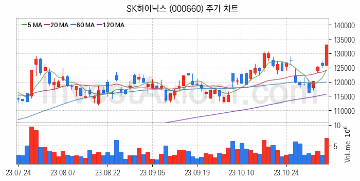 태블릿PC 관련주 SK하이닉스 주식 종목의 분석 시점 기준 최근 일봉 차트