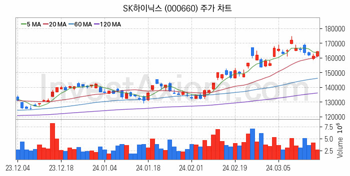 태블릿PC 관련주 SK하이닉스 주식 종목의 분석 시점 기준 최근 일봉 차트