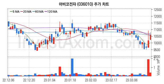 태블릿PC 관련주 아비코전자 주식 종목의 분석 시점 기준 최근 일봉 차트