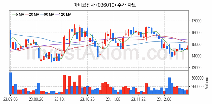 태블릿PC 관련주 아비코전자 주식 종목의 분석 시점 기준 최근 일봉 차트