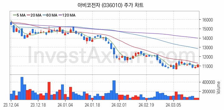 태블릿PC 관련주 아비코전자 주식 종목의 분석 시점 기준 최근 일봉 차트