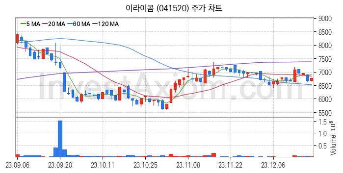 태블릿PC 관련주 이라이콤 주식 종목의 분석 시점 기준 최근 일봉 차트