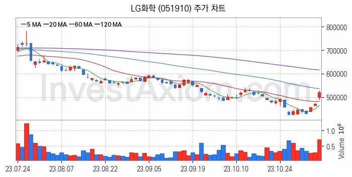 태블릿PC 관련주 LG화학 주식 종목의 분석 시점 기준 최근 일봉 차트