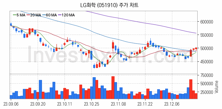 태블릿PC 관련주 LG화학 주식 종목의 분석 시점 기준 최근 일봉 차트