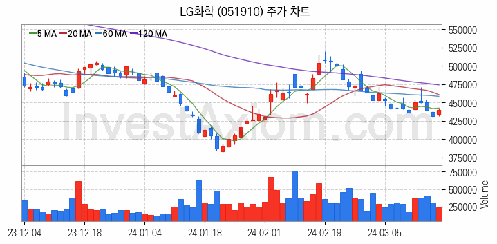 태블릿PC 관련주 LG화학 주식 종목의 분석 시점 기준 최근 일봉 차트