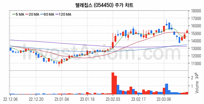 태블릿PC 관련주 텔레칩스 주식 종목의 분석 시점 기준 최근 일봉 차트